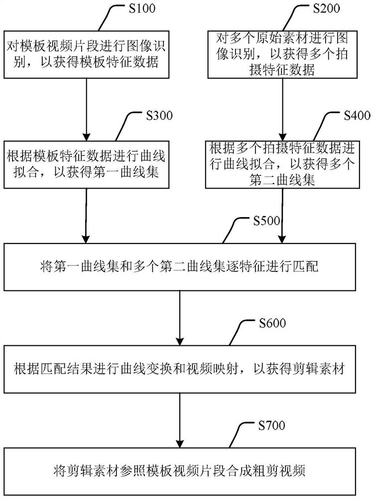 Video editing method and device