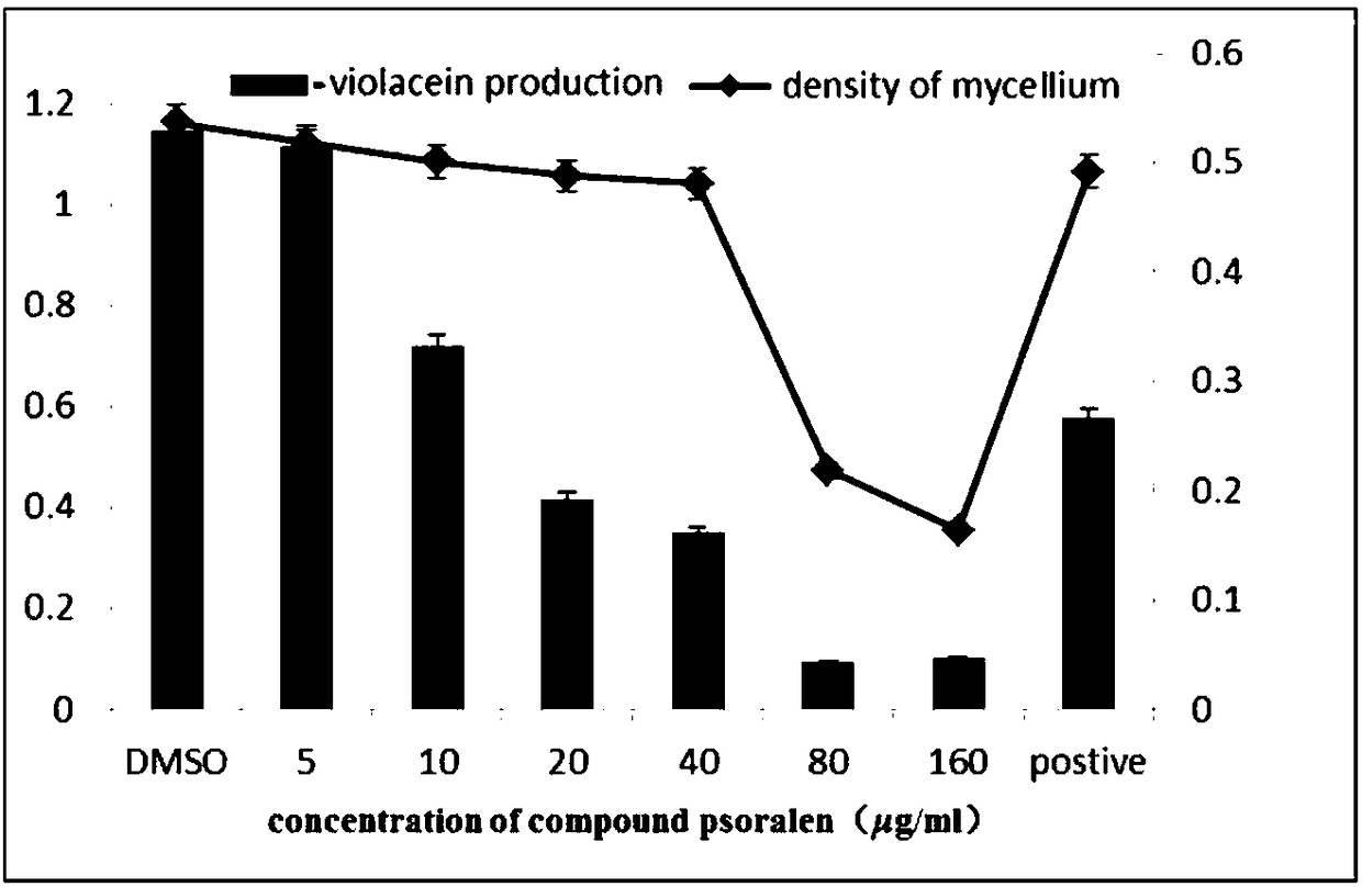 A kind of bacterial quorum sensing inhibitor and application thereof