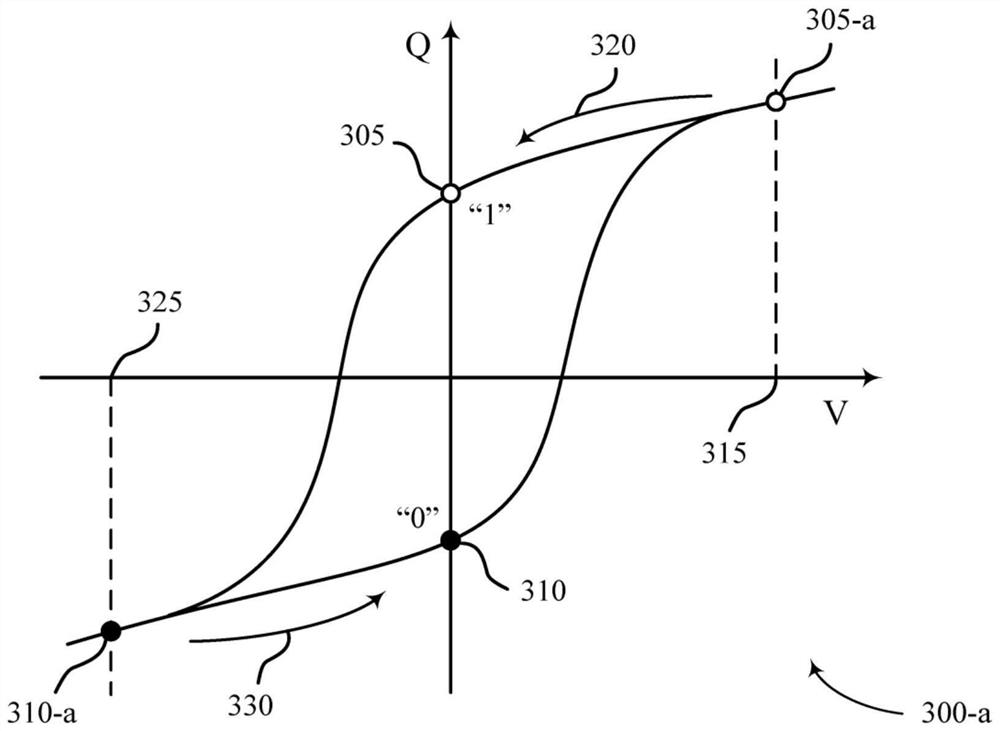 Ferroelectric memory cell access