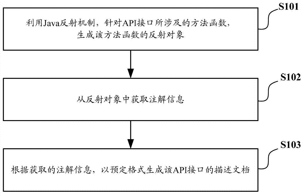 Method and device for automatically generating description document of API (application program interface)