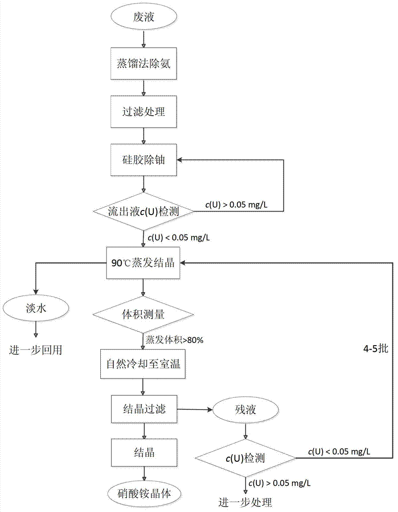 Method for recovering ammonium nitrate from radioactive waste liquid