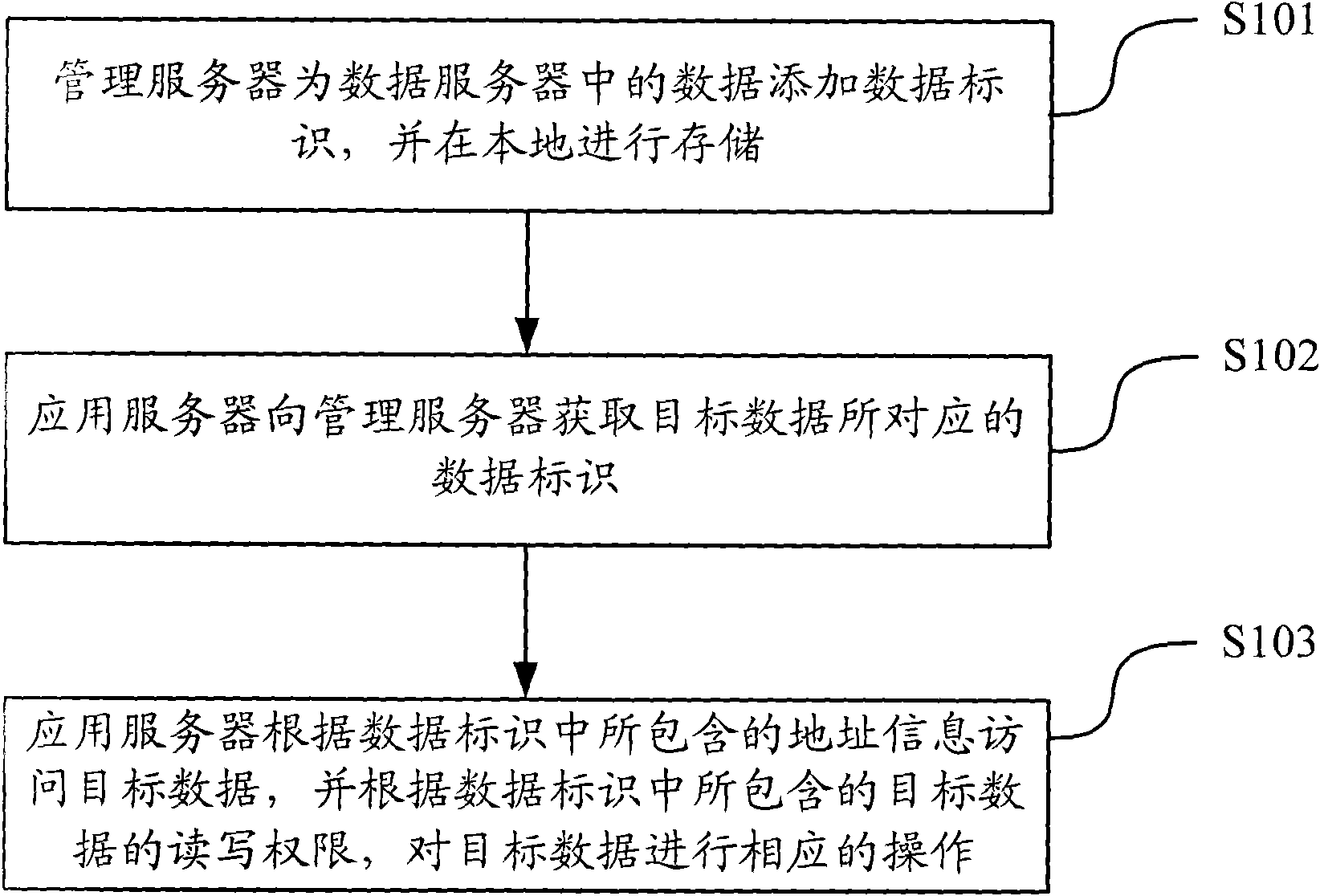 Method and equipment for managing database information