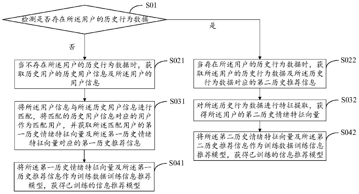 Information recommendation method and device based on emotion perception and storage medium