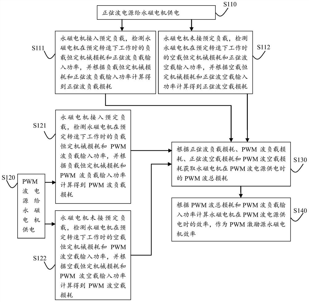 An accurate test method for the efficiency of a pwm excitation source permanent magnet motor