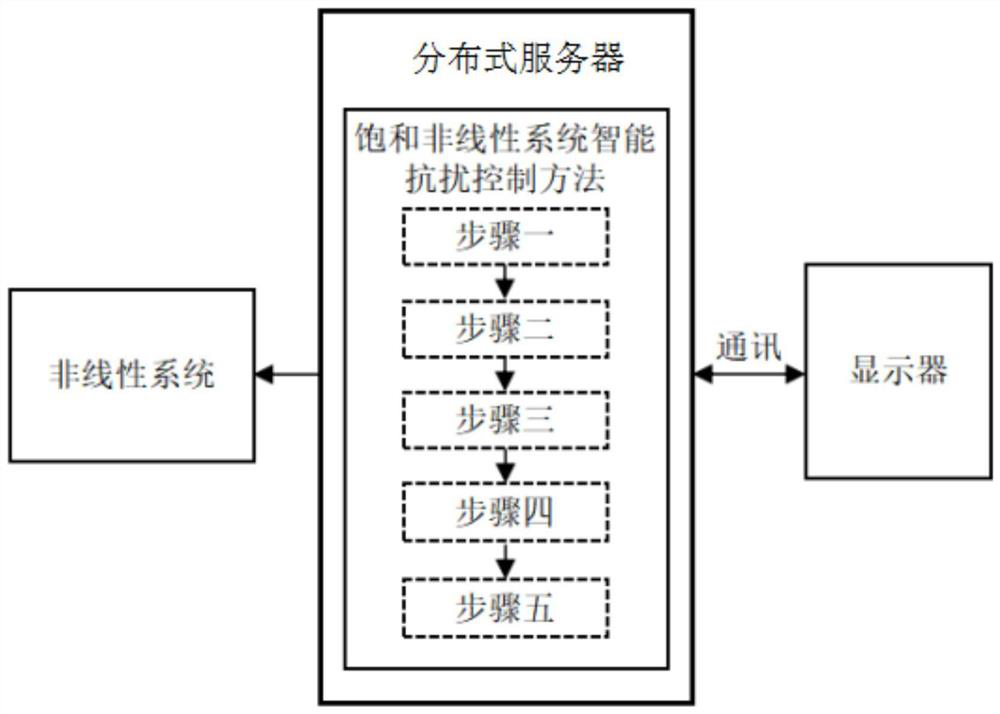 Intelligent anti-interference control method for saturated nonlinear system