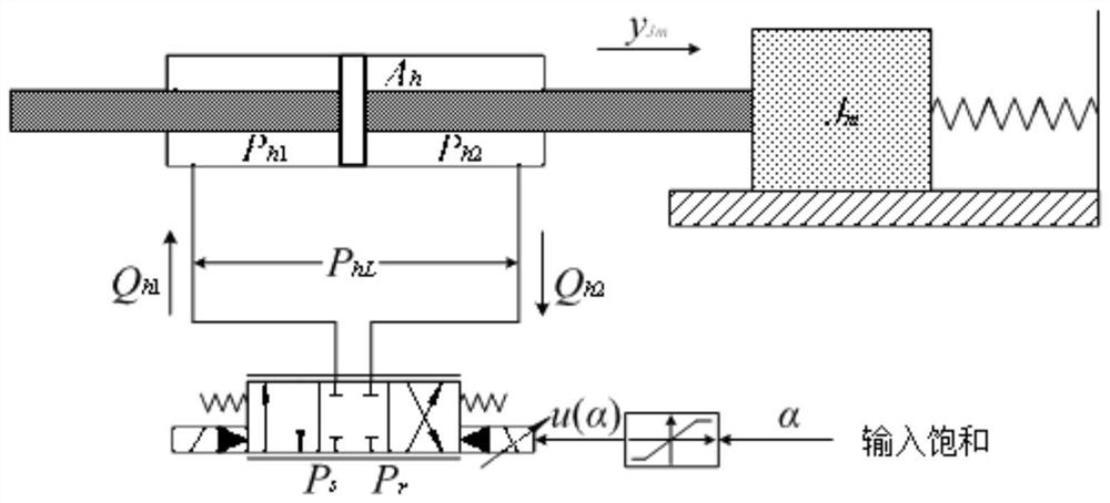 Intelligent anti-interference control method for saturated nonlinear system