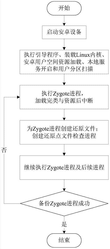 Setting method capable of shortening starting time of Android operating system