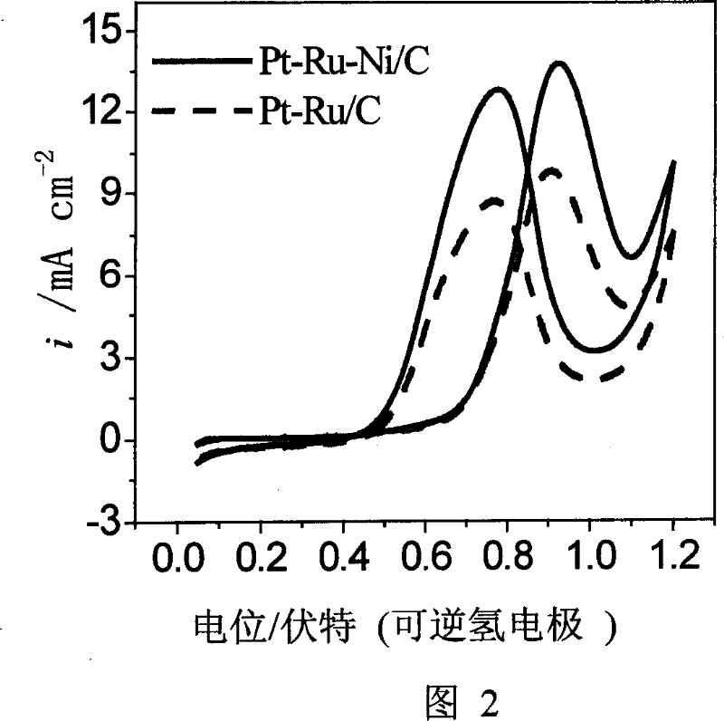 Method for preparing Pt-Ru-NI/C catalyst in use for fuel cell of direct alcohols