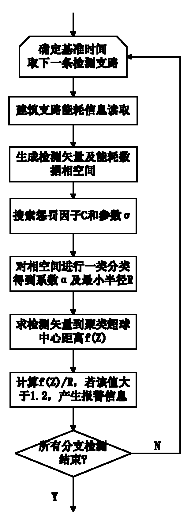 On-line diagnostic method for abnormal energy consumption branch of building