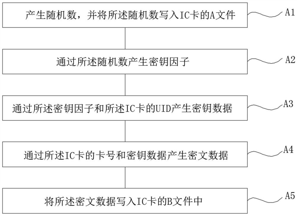 An ic card security algorithm applied to intelligent door lock