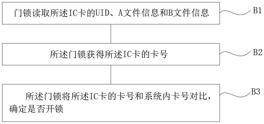 An ic card security algorithm applied to intelligent door lock