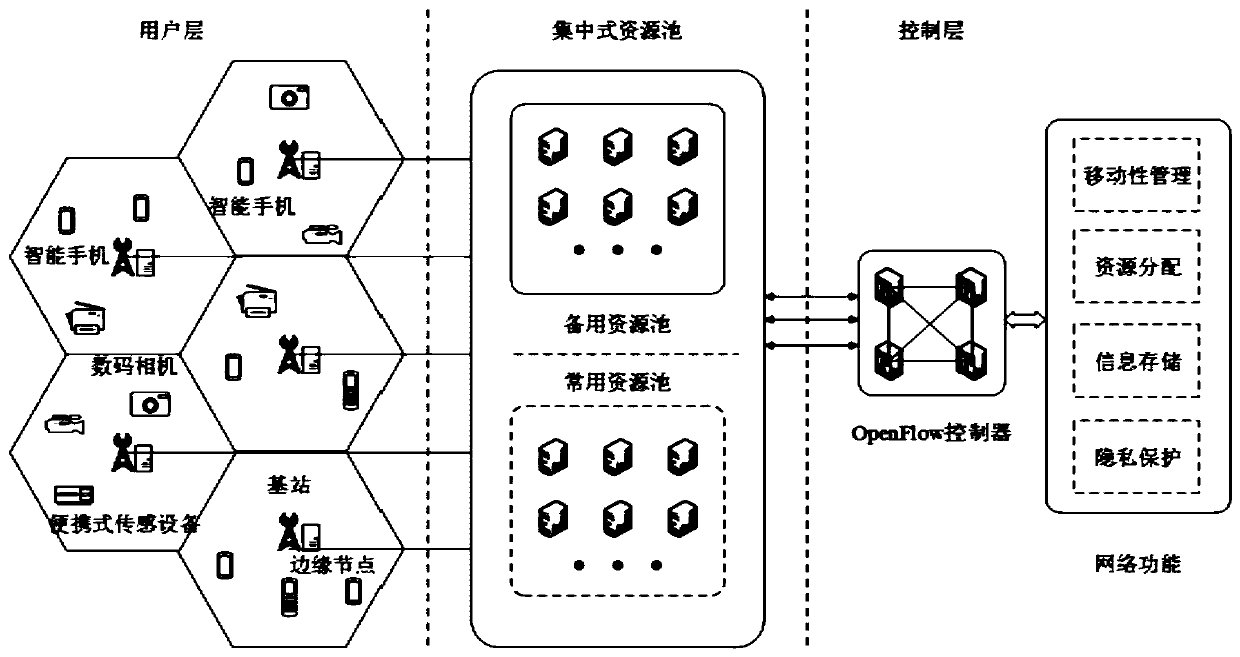 Software-defined edge computing system oriented to Internet of Things and resource allocation method