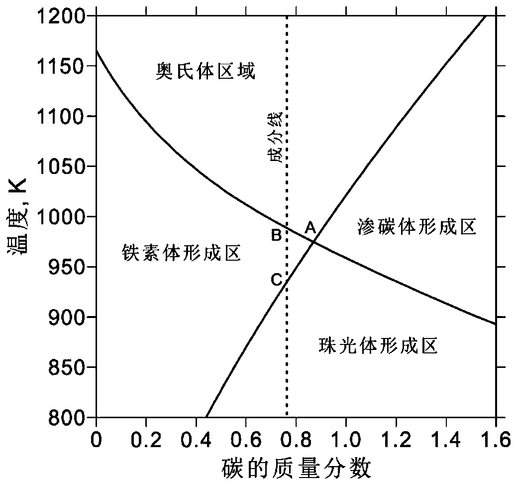 Method for predicting pearlitic steel microstructure based on thermodynamics and dynamics