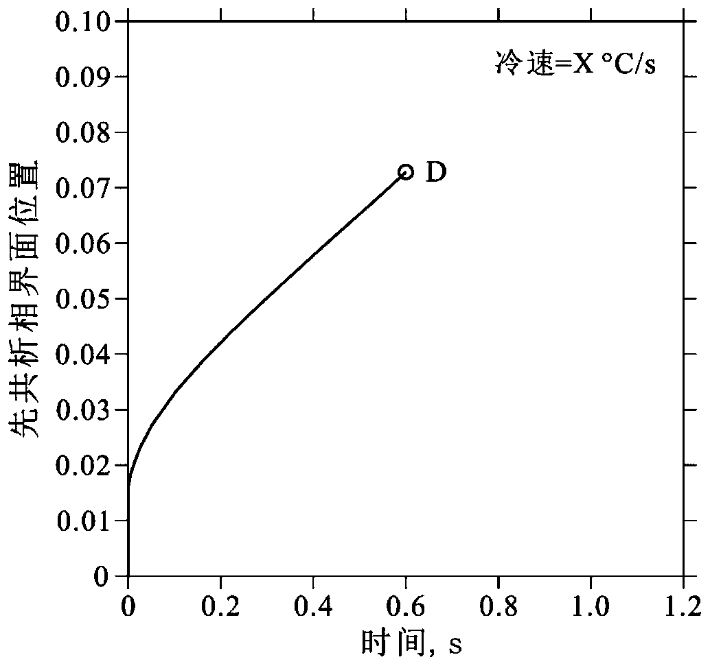 Method for predicting pearlitic steel microstructure based on thermodynamics and dynamics