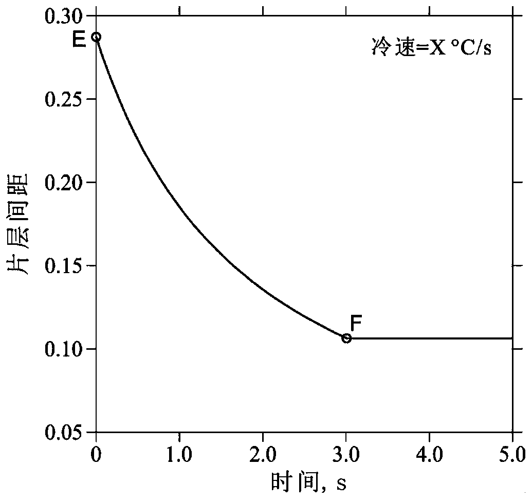 Method for predicting pearlitic steel microstructure based on thermodynamics and dynamics