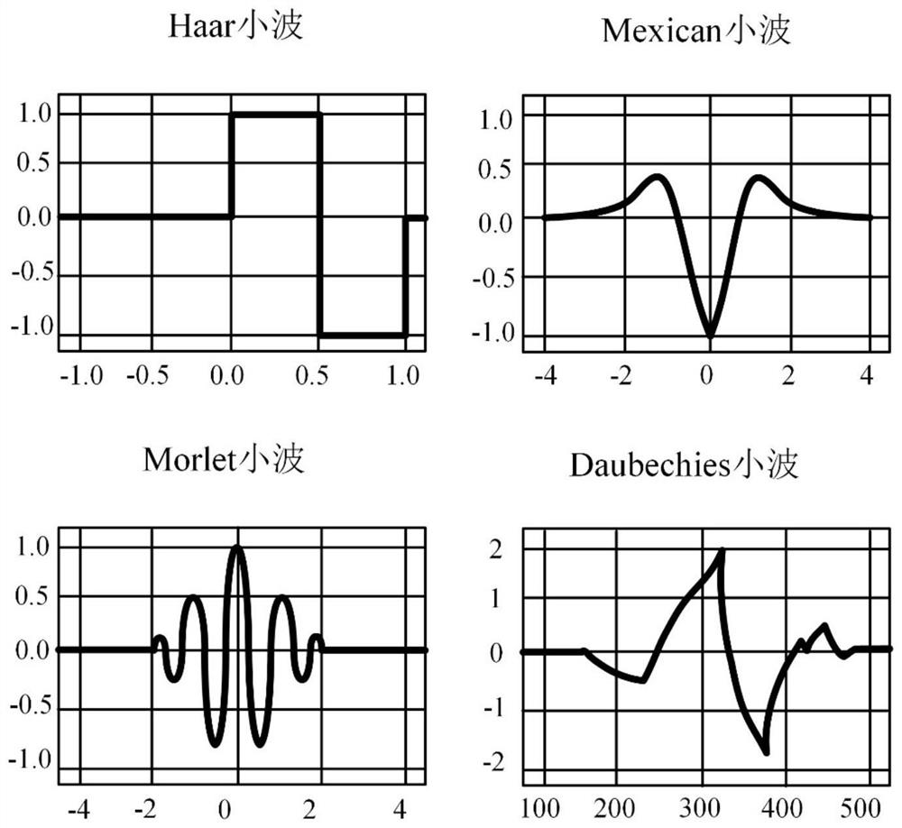 S-wave arrival time identification method based on wavelet transform covariance model