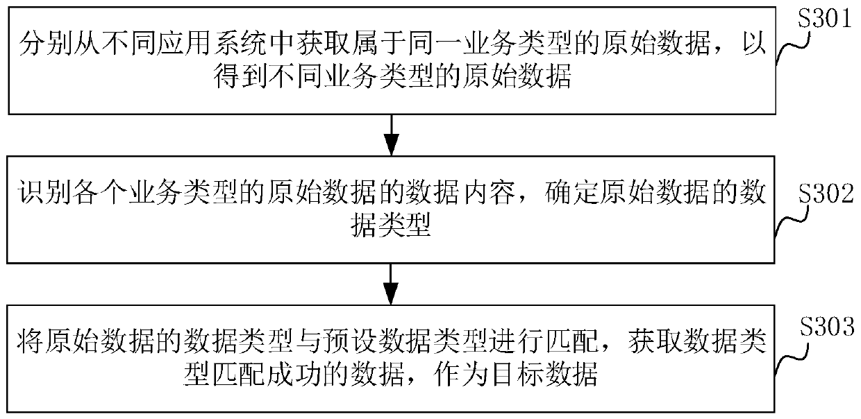Data model construction method and device, computer equipment and storage medium