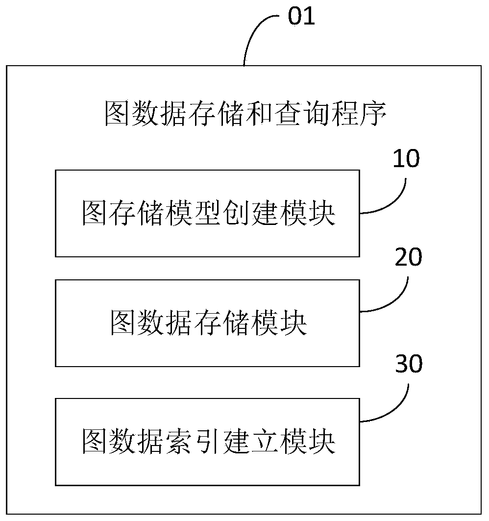 Graph data storage and query method and device and computer readable storage medium