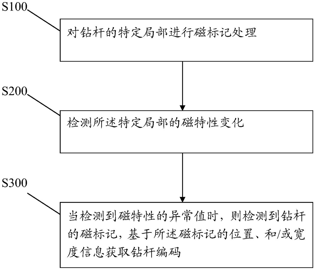 A Identification Method Applied to Petroleum Drill Pipe Operation