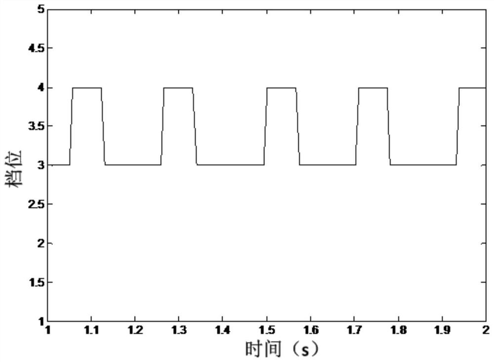 A shift curve determination method avoiding tractor shift cycle