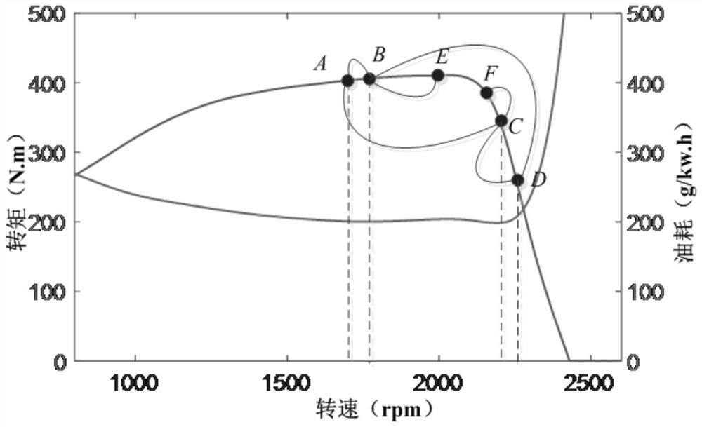 A shift curve determination method avoiding tractor shift cycle