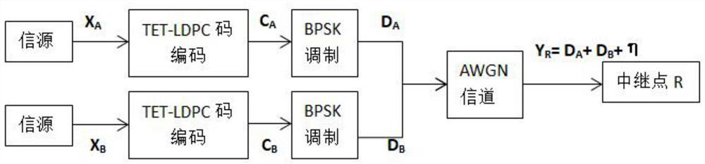 A physical layer network coding method based on two-sided low-density parity-check codes