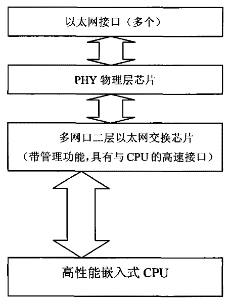 Method for realizing network security platform of IP software router by utilizing VLAN technology