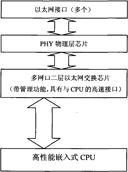 Method for realizing network security platform of IP software router by utilizing VLAN technology