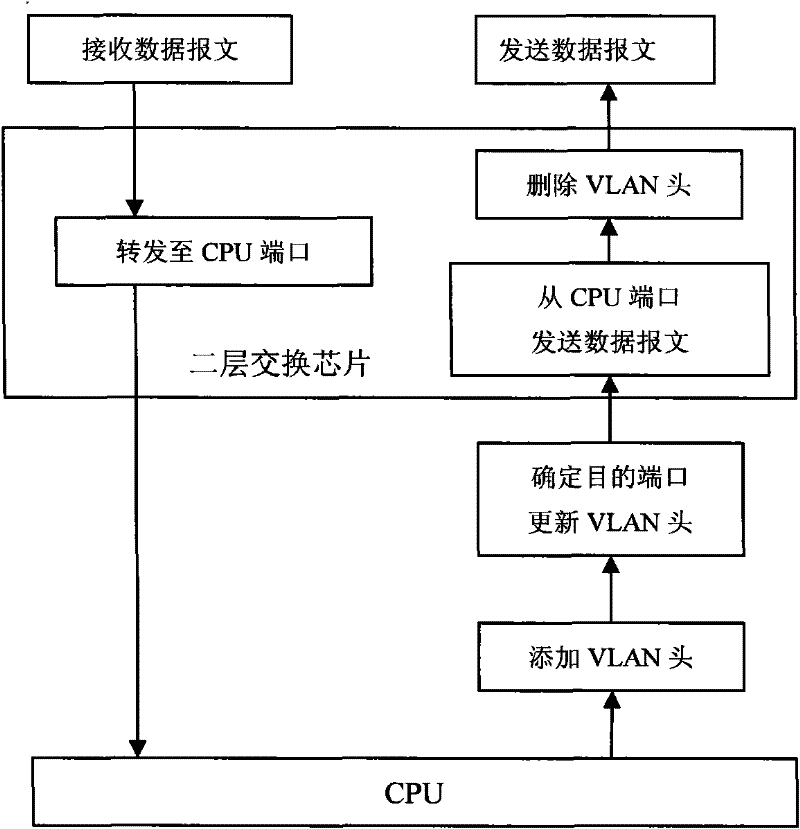 Method for realizing network security platform of IP software router by utilizing VLAN technology