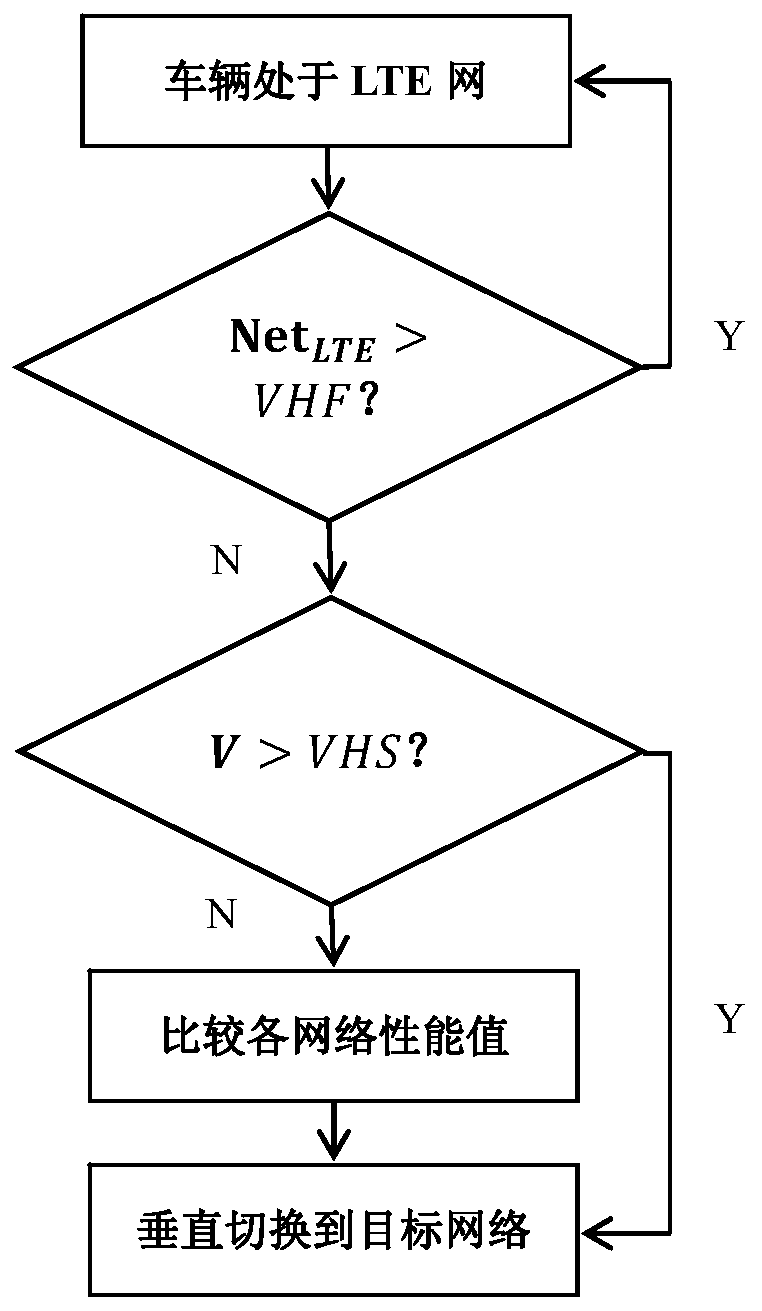 Multi-attribute vertical handoff method based on vehicle-mounted heterogeneous network