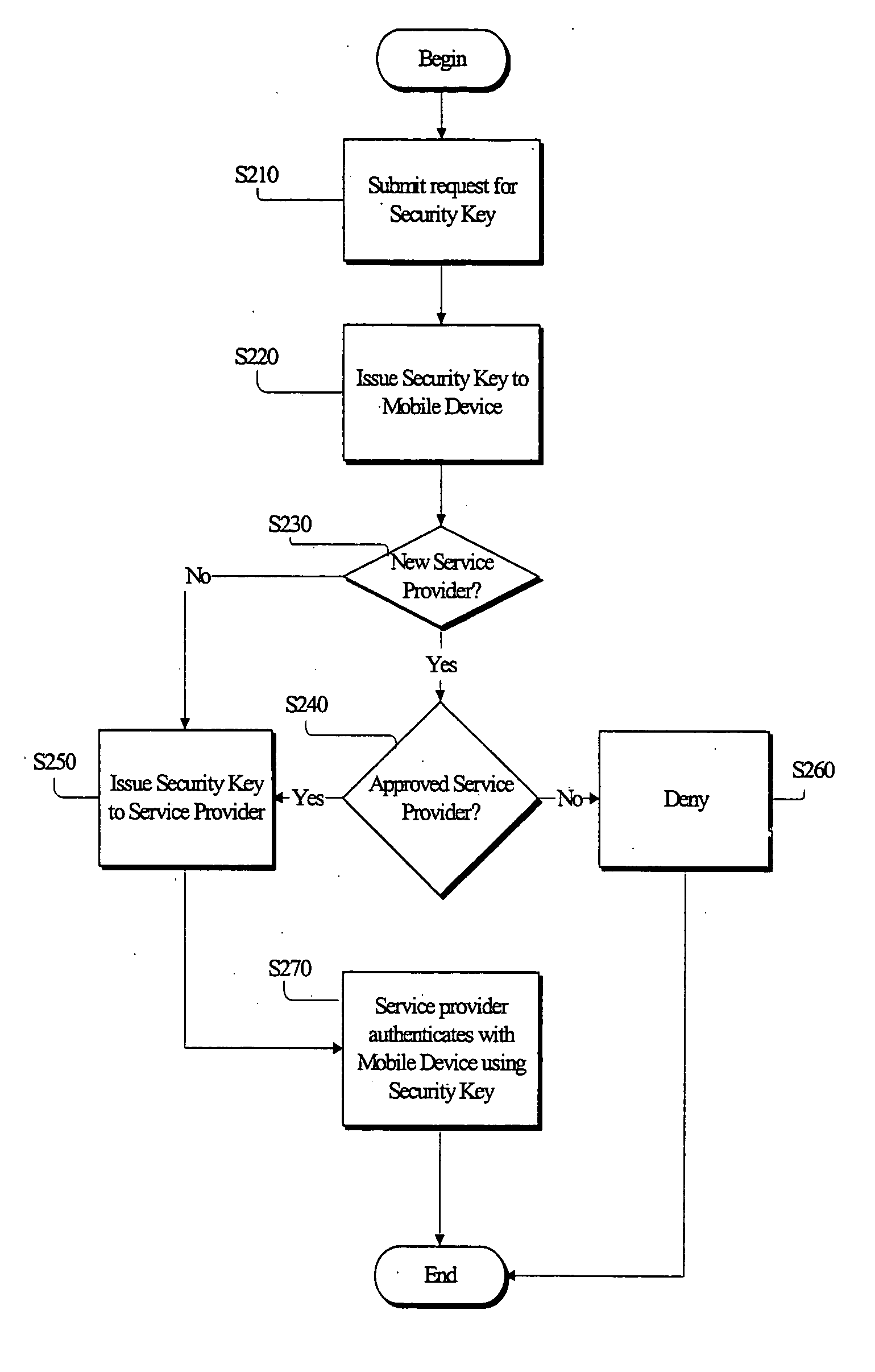 Security key management system and method in a mobile communication network