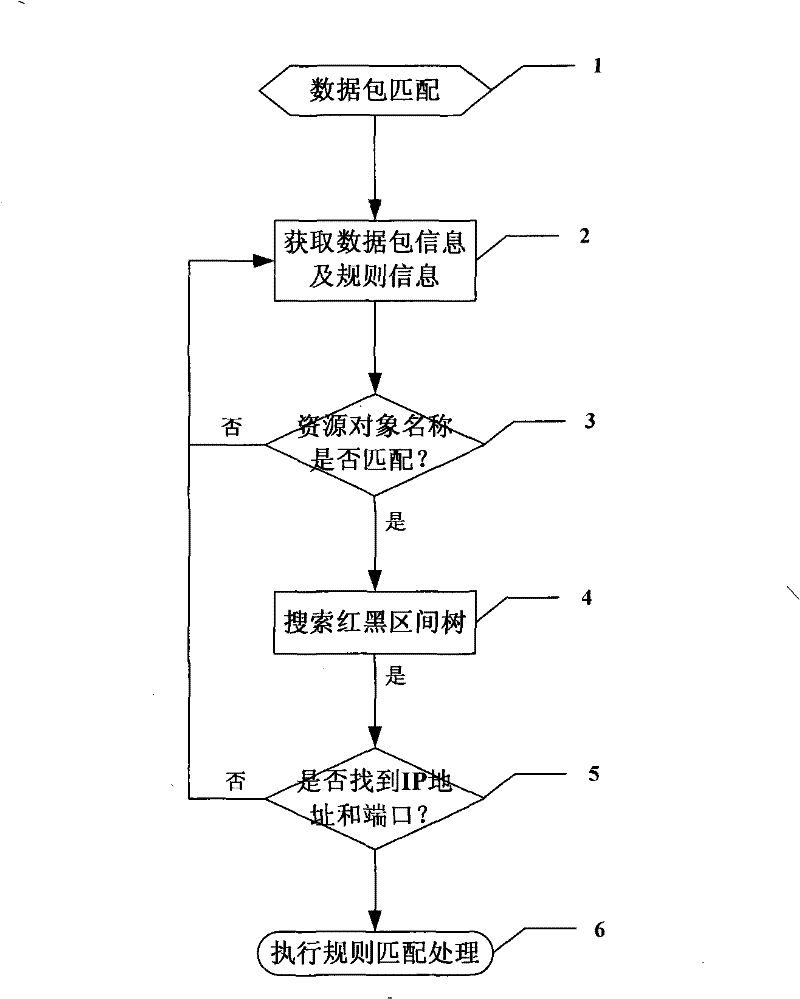 Data packet matched processing method based on IP (Internet Protocol) address set and port set