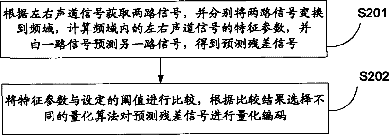 Quantization coding method and quantization coding device of prediction residual signal