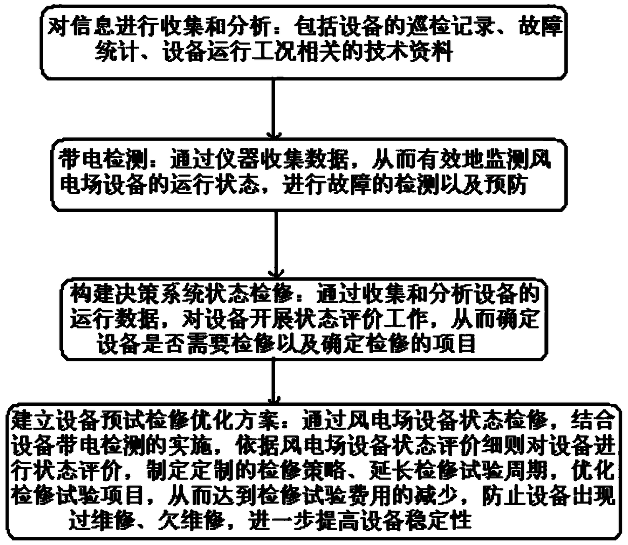 Wind power plant equipment state evaluation and maintenance decision support detection method and system