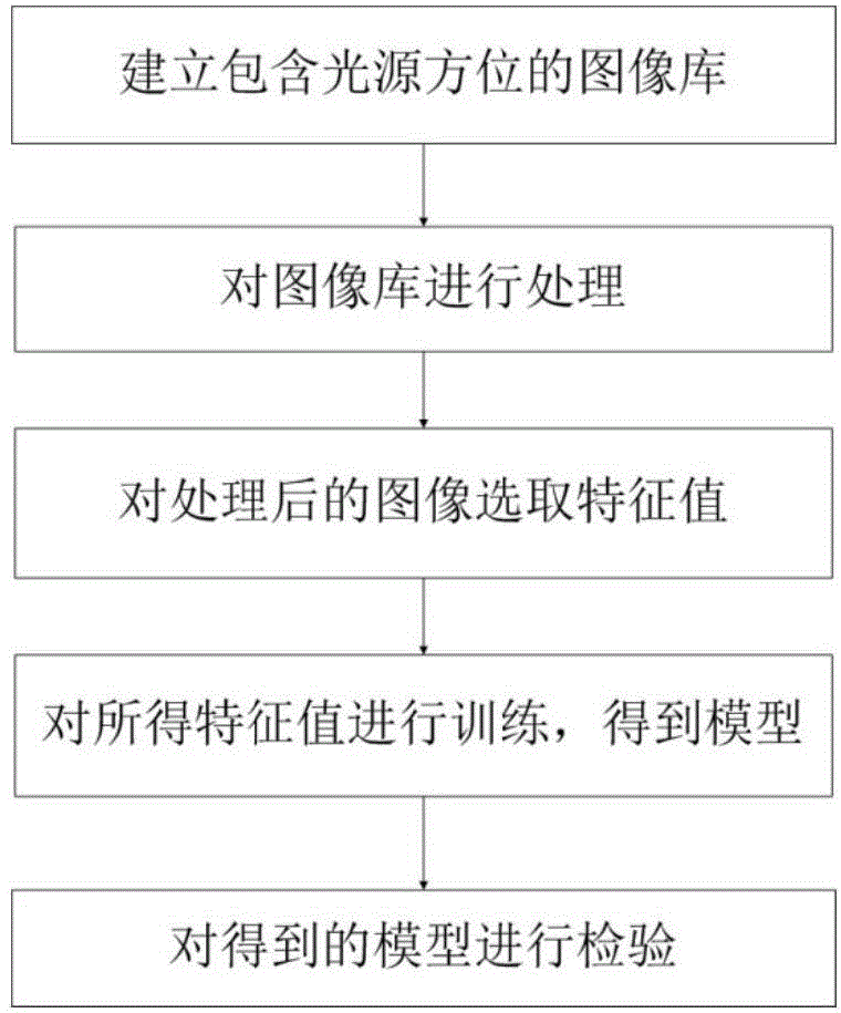 Method for obtaining face image light source orientation based on android platform