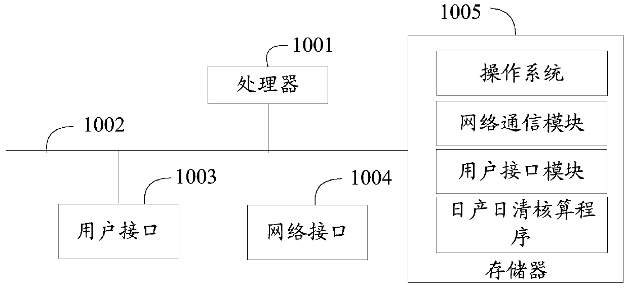 Daily production daily clearing accounting method, device and apparatus and computer readable storage medium