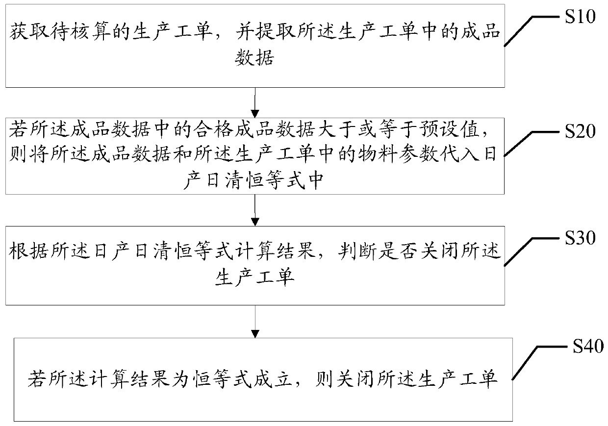 Daily production daily clearing accounting method, device and apparatus and computer readable storage medium