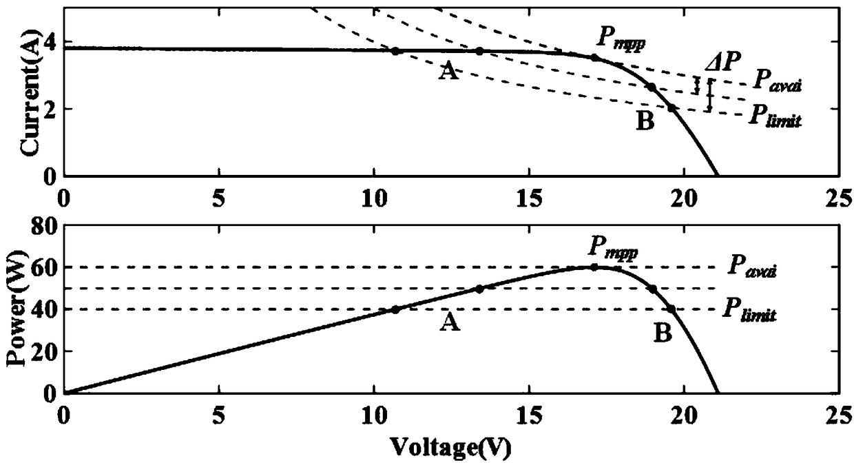 Novel photovoltaic reserve power control method