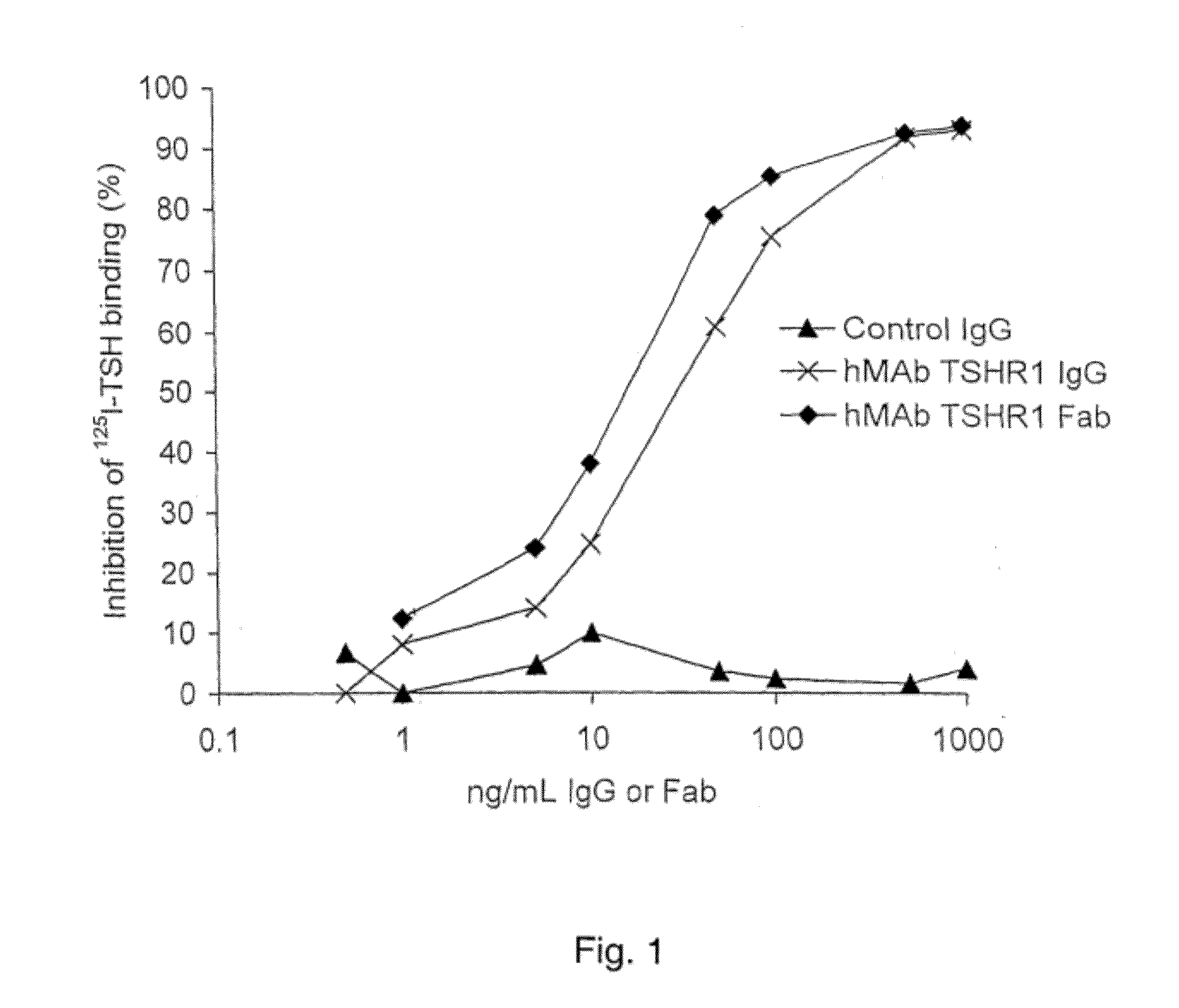 Binding Partners for the Thyrotropin Receptor and Uses Thereof
