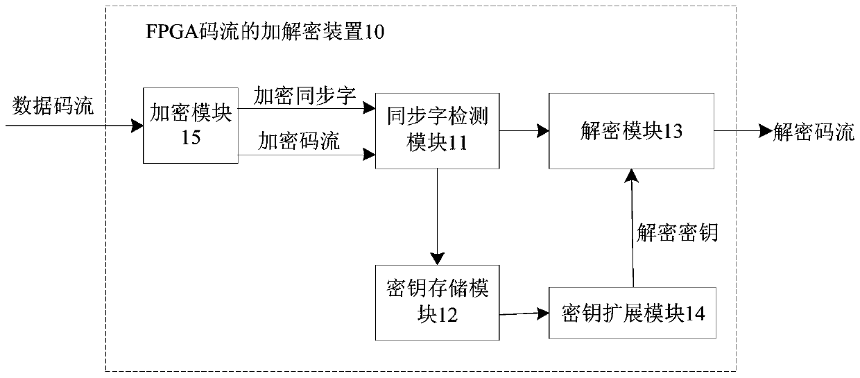 Encryption and decryption device and method for FPGA code stream