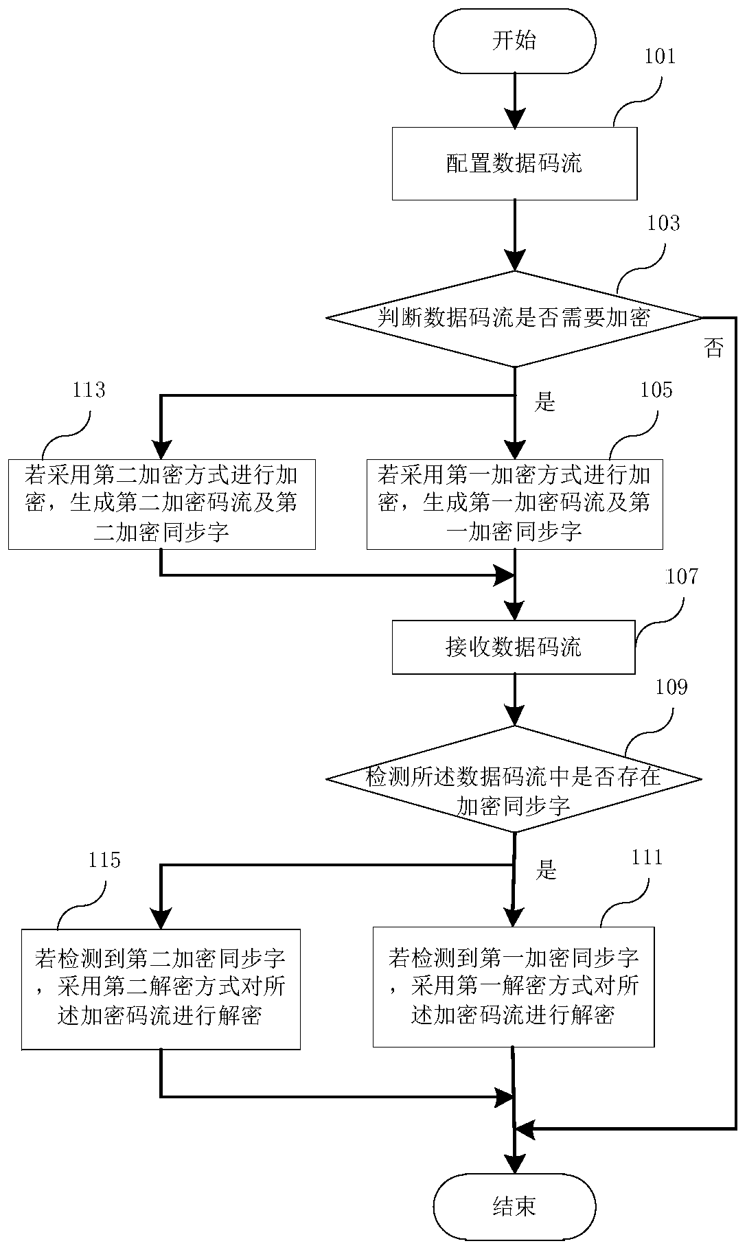 Encryption and decryption device and method for FPGA code stream