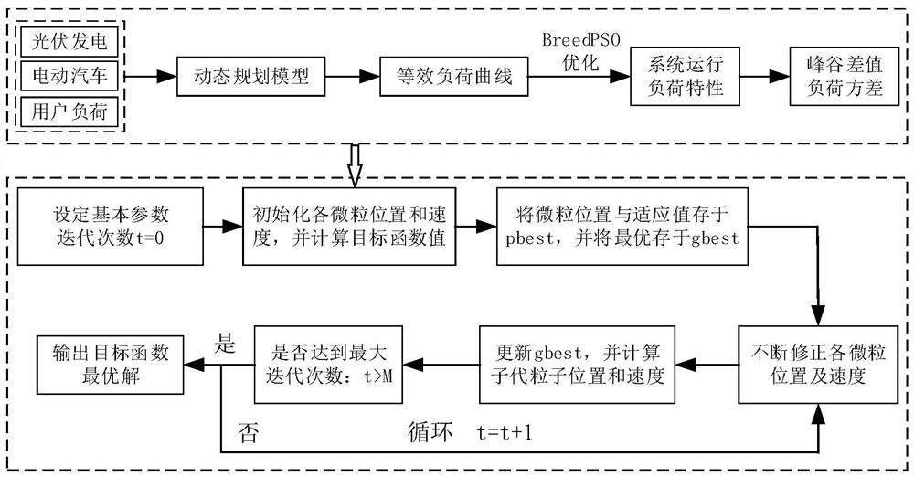 Cooperative interaction method and system for electric vehicle charging station and photovoltaic power station