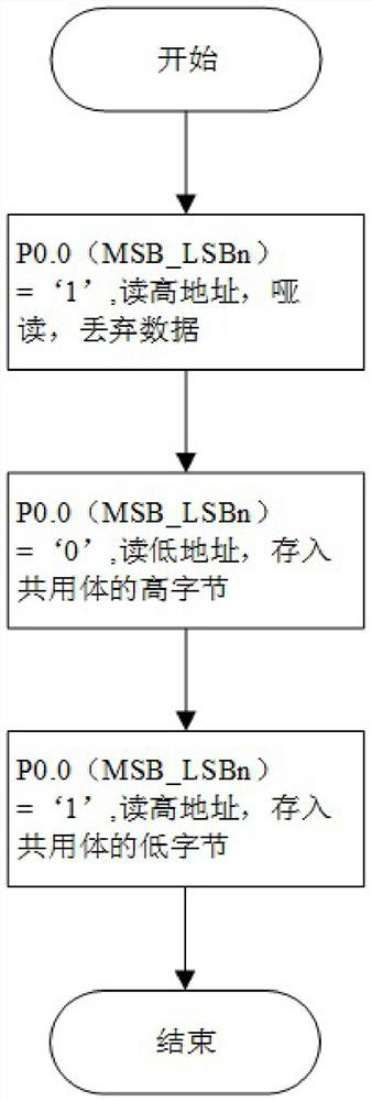 Method and system for realizing 1553B bus communication based on single chip microcomputer