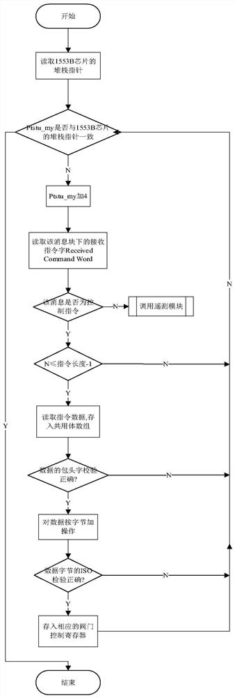 Method and system for realizing 1553B bus communication based on single chip microcomputer