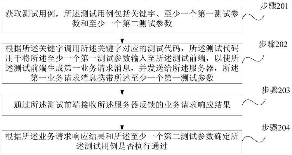 Test method, test equipment and storage medium for natural language processing application