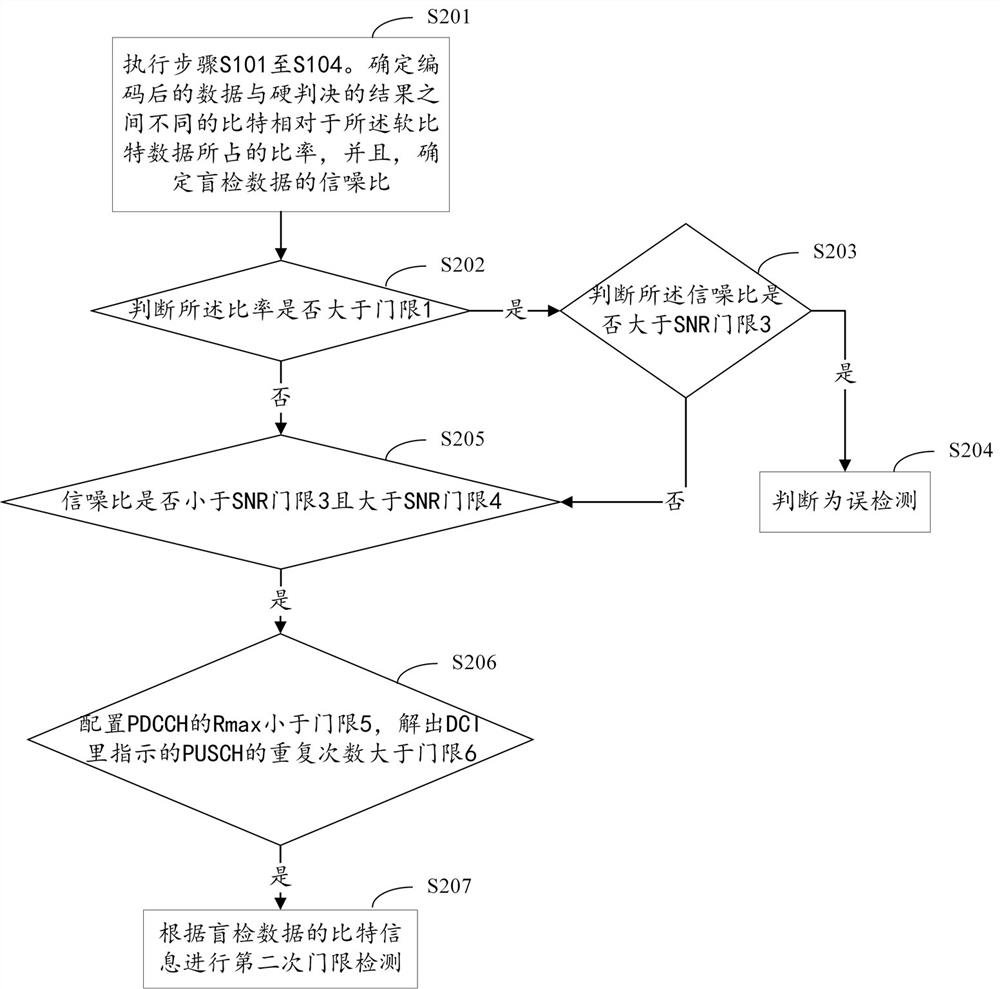 A method, device and readable storage medium for preventing pdcch false detection