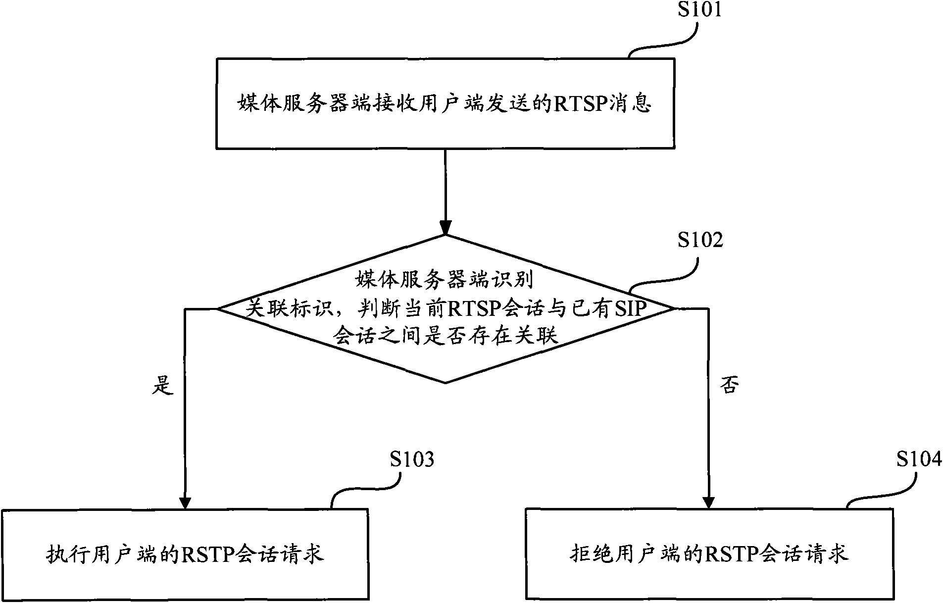 Method, system and apparatus for verifying RTSP conversation