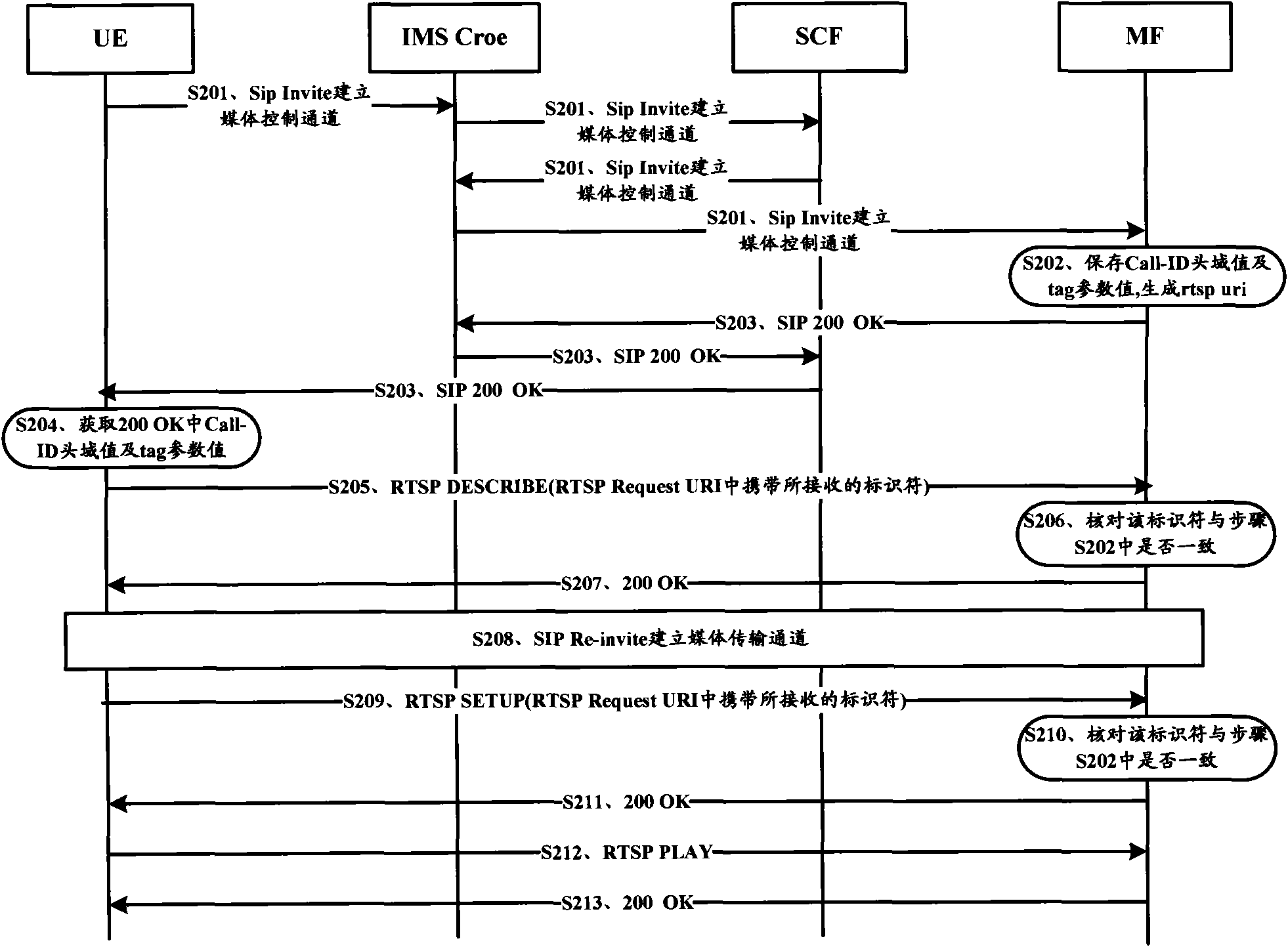 Method, system and apparatus for verifying RTSP conversation