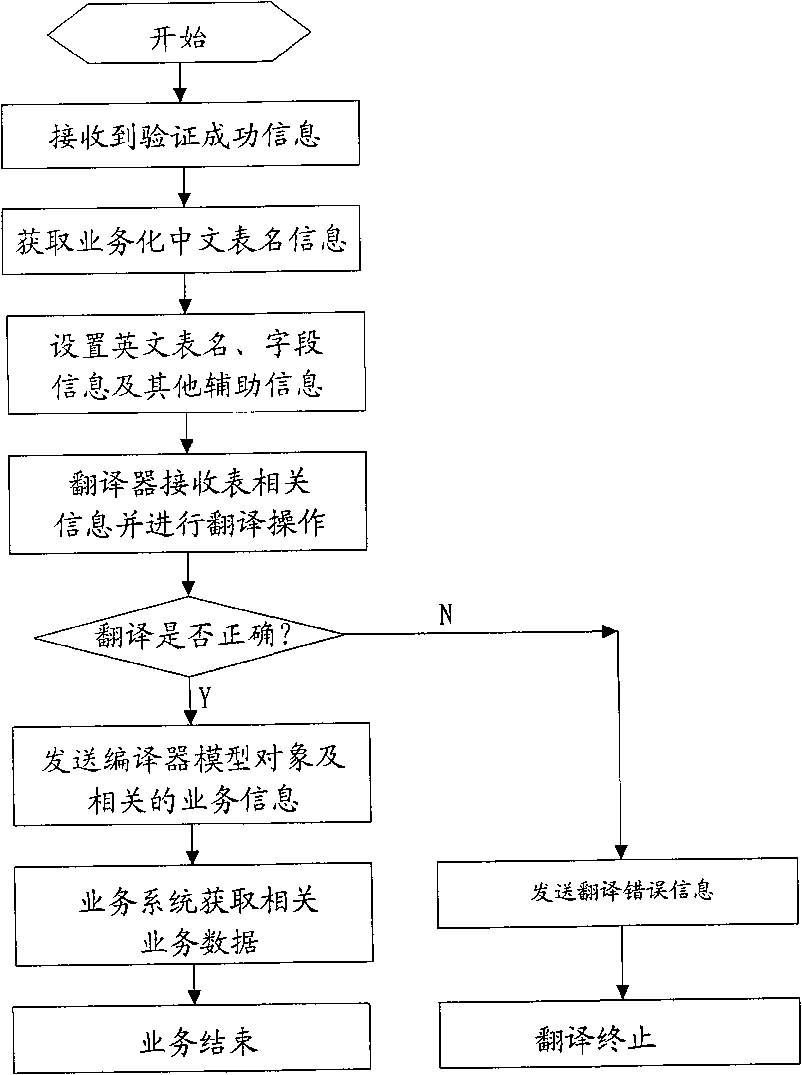 Method and system for converting query sentence of database