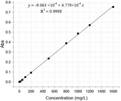 Anti-interference detection pretreatment and COD detection kit for chemical wastewater